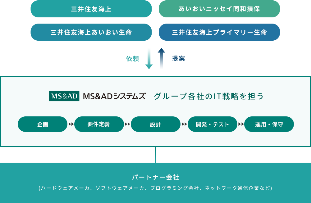 SIerとしてのMS&ADシステムズ