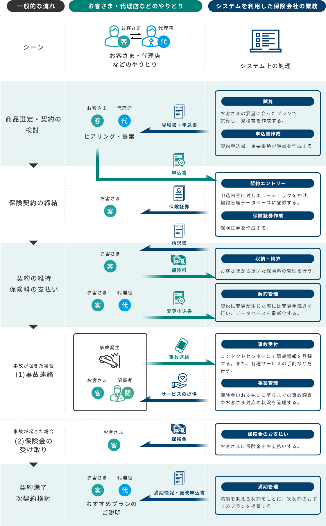 MS&ADシステムズが支えるもの